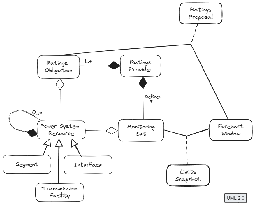 UML concept model